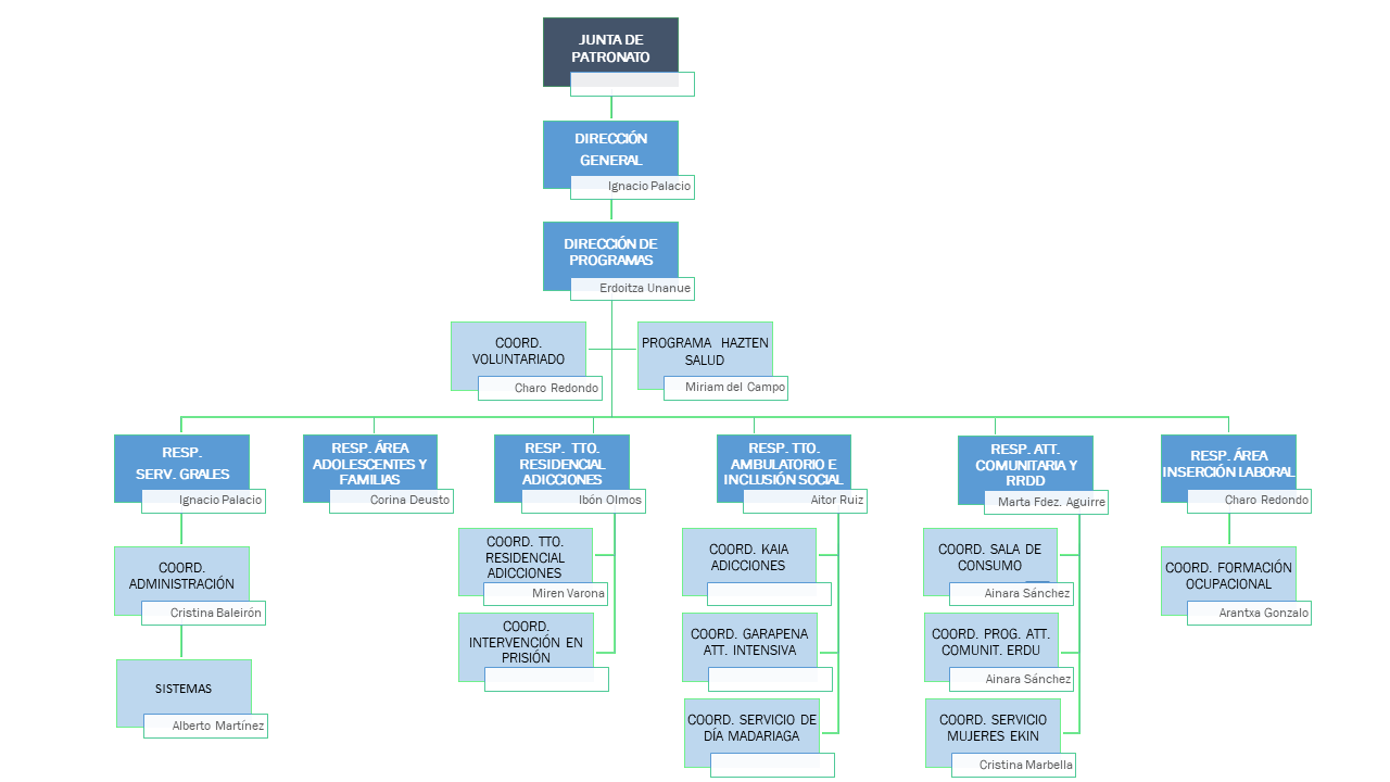 GIZAKIA - ORGANIGRAMA