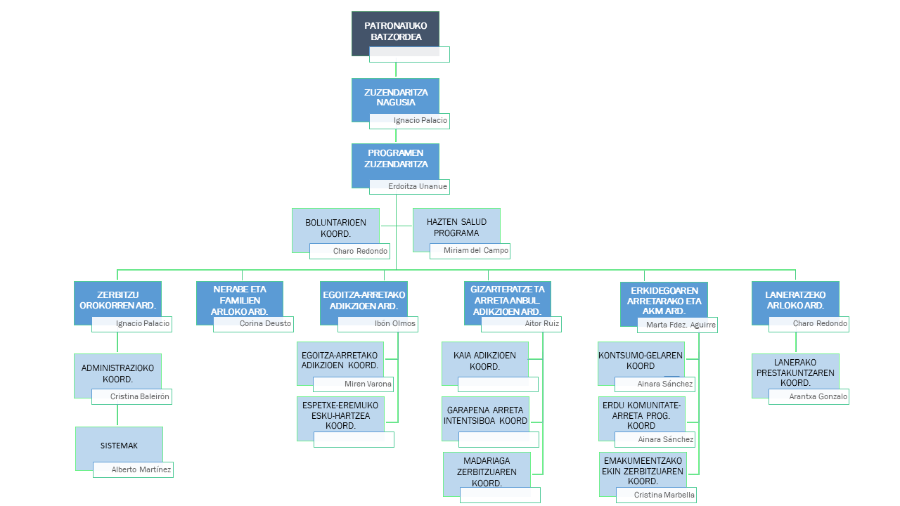 GIZAKIA - ORGANIGRAMA